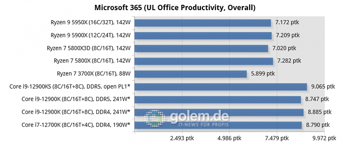 Asus Z690, Asus X570, Geforce RTX 3080, 32 GByte DDR4-3200-CL14/DDR5-4800-CL36, Windows 10 v21H2, *Windows 11 v21H2 (Bild: Golem.de)
