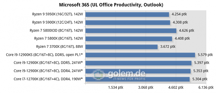 Asus Z690, Asus X570, Geforce RTX 3080, 32 GByte DDR4-3200-CL14/DDR5-4800-CL36, Windows 10 v21H2, *Windows 11 v21H2 (Bild: Golem.de)