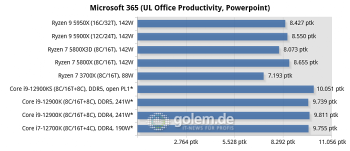 Asus Z690, Asus X570, Geforce RTX 3080, 32 GByte DDR4-3200-CL14/DDR5-4800-CL36, Windows 10 v21H2, *Windows 11 v21H2 (Bild: Golem.de)