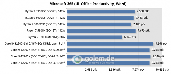 Asus Z690, Asus X570, Geforce RTX 3080, 32 GByte DDR4-3200-CL14/DDR5-4800-CL36, Windows 10 v21H2, *Windows 11 v21H2 (Bild: Golem.de)