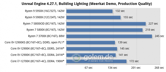 Asus Z690, Asus X570, Geforce RTX 3080, 32 GByte DDR4-3200-CL14/DDR5-4800-CL36, Windows 10 v21H2, *Windows 11 v21H2 (Bild: Golem.de)