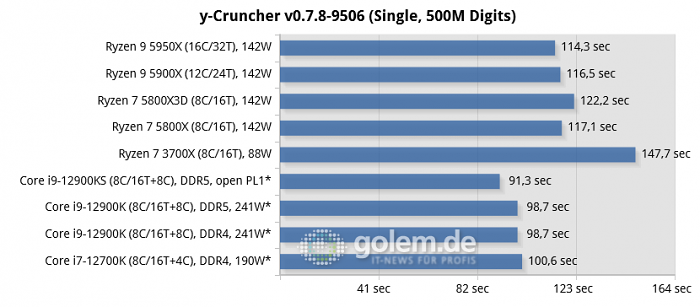 Asus Z690, Asus X570, Geforce RTX 3080, 32 GByte DDR4-3200-CL14/DDR5-4800-CL36, Windows 10 v21H2, *Windows 11 v21H2 (Bild: Golem.de)
