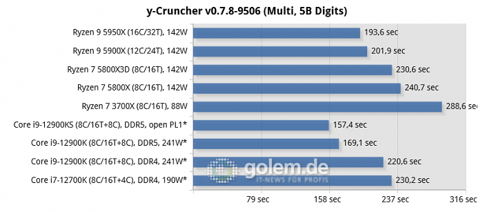 Asus Z690, Asus X570, Geforce RTX 3080, 32 GByte DDR4-3200-CL14/DDR5-4800-CL36, Windows 10 v21H2, *Windows 11 v21H2 (Bild: Golem.de)