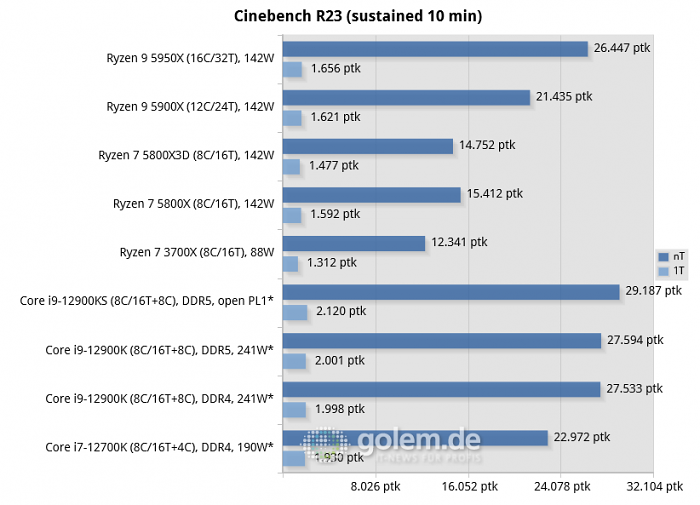 Asus Z690, Asus X570, Geforce RTX 3080, 32 GByte DDR4-3200-CL14/DDR5-4800-CL36, Windows 10 v21H2, *Windows 11 v21H2 (Bild: Golem.de)