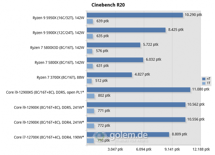 Asus Z690, Asus X570, Geforce RTX 3080, 32 GByte DDR4-3200-CL14/DDR5-4800-CL36, Windows 10 v21H2, *Windows 11 v21H2 (Bild: Golem.de)