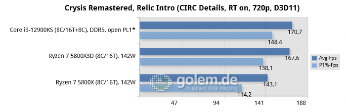 Asus Z690, Asus X570, Geforce RTX 3080, 32 GByte DDR4-3200-CL14/DDR5-4800-CL36, Windows 10 v21H2, *Windows 11 v21H2 (Bild: Golem.de)