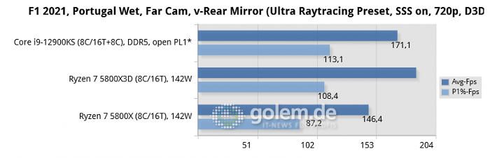 Asus Z690, Asus X570, Geforce RTX 3080, 32 GByte DDR4-3200-CL14/DDR5-4800-CL36, Windows 10 v21H2, *Windows 11 v21H2 (Bild: Golem.de)
