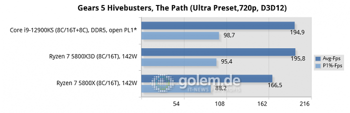 Asus Z690, Asus X570, Geforce RTX 3080, 32 GByte DDR4-3200-CL14/DDR5-4800-CL36, Windows 10 v21H2, *Windows 11 v21H2 (Bild: Golem.de)