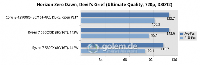 Asus Z690, Asus X570, Geforce RTX 3080, 32 GByte DDR4-3200-CL14/DDR5-4800-CL36, Windows 10 v21H2, *Windows 11 v21H2 (Bild: Golem.de)