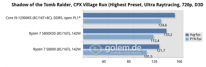 Asus Z690, Asus X570, Geforce RTX 3080, 32 GByte DDR4-3200-CL14/DDR5-4800-CL36, Windows 10 v21H2, *Windows 11 v21H2 (Bild: Golem.de)