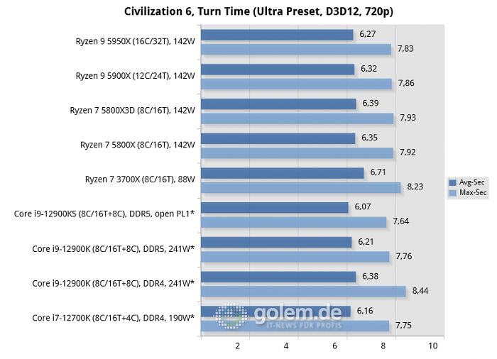Asus Z690, Asus X570, Geforce RTX 3080, 32 GByte DDR4-3200-CL14/DDR5-4800-CL36, Windows 10 v21H2, *Windows 11 v21H2 (Bild: Golem.de)