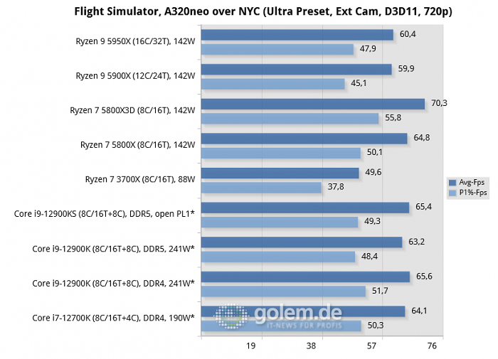 Asus Z690, Asus X570, Geforce RTX 3080, 32 GByte DDR4-3200-CL14/DDR5-4800-CL36, Windows 10 v21H2, *Windows 11 v21H2 (Bild: Golem.de)