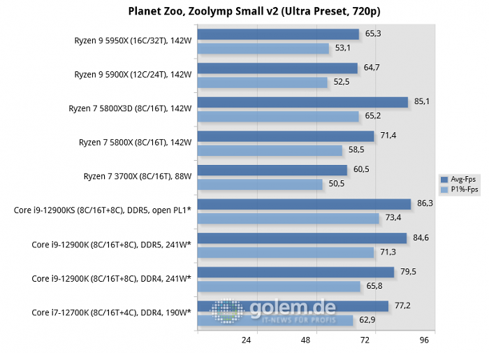 Asus Z690, Asus X570, Geforce RTX 3080, 32 GByte DDR4-3200-CL14/DDR5-4800-CL36, Windows 10 v21H2, *Windows 11 v21H2 (Bild: Golem.de)
