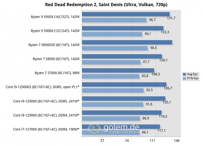 Asus Z690, Asus X570, Geforce RTX 3080, 32 GByte DDR4-3200-CL14/DDR5-4800-CL36, Windows 10 v21H2, *Windows 11 v21H2 (Bild: Golem.de)
