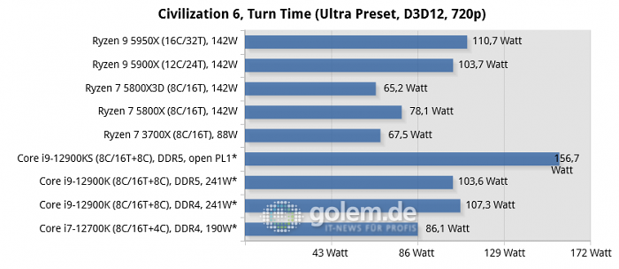 Asus Z690, Asus X570, Geforce RTX 3080, 32 GByte DDR4-3200-CL14/DDR5-4800-CL36, Windows 10 v21H2, *Windows 11 v21H2 (Bild: Golem.de)