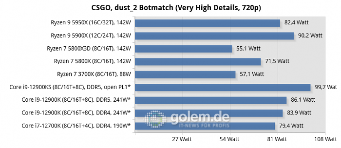 Asus Z690, Asus X570, Geforce RTX 3080, 32 GByte DDR4-3200-CL14/DDR5-4800-CL36, Windows 10 v21H2, *Windows 11 v21H2 (Bild: Golem.de)