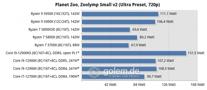 Asus Z690, Asus X570, Geforce RTX 3080, 32 GByte DDR4-3200-CL14/DDR5-4800-CL36, Windows 10 v21H2, *Windows 11 v21H2 (Bild: Golem.de)