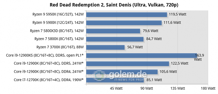 Asus Z690, Asus X570, Geforce RTX 3080, 32 GByte DDR4-3200-CL14/DDR5-4800-CL36, Windows 10 v21H2, *Windows 11 v21H2 (Bild: Golem.de)