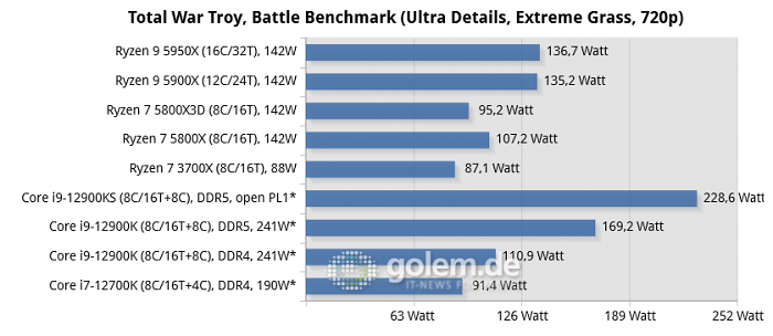 Asus Z690, Asus X570, Geforce RTX 3080, 32 GByte DDR4-3200-CL14/DDR5-4800-CL36, Windows 10 v21H2, *Windows 11 v21H2 (Bild: Golem.de)