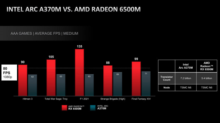 AMD hat sich für den Vergleich der Arc A370M und der Radeon RX 6500M ... (Bild: AMD)