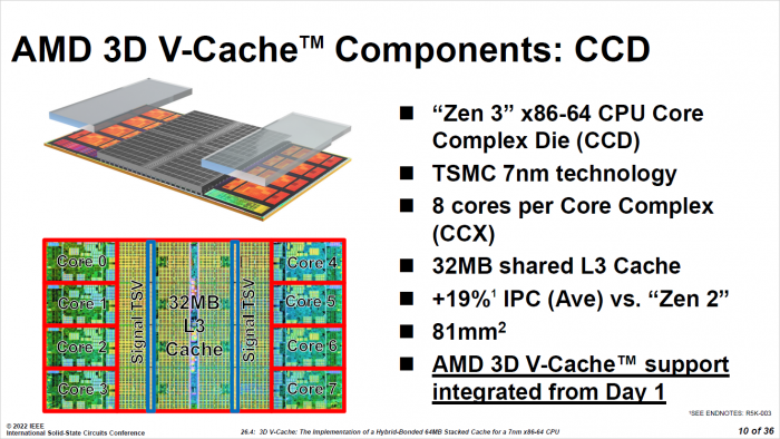 Das bisherige Octacore-CPU-Die wird mit 3D V-Cache ... (Bild: AMD)