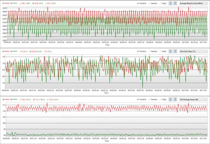 Beim Cache-/RAM-lastigen 7-Zip zeigt sich das noch deutlicher. (Bild: Golem.de)