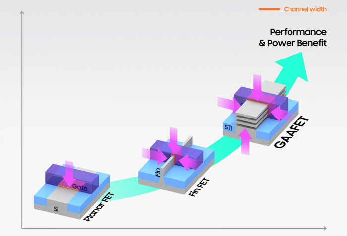 Planare sowie Finfet- und GAA-Transistoren im Vergleich (Bild: Samsung)