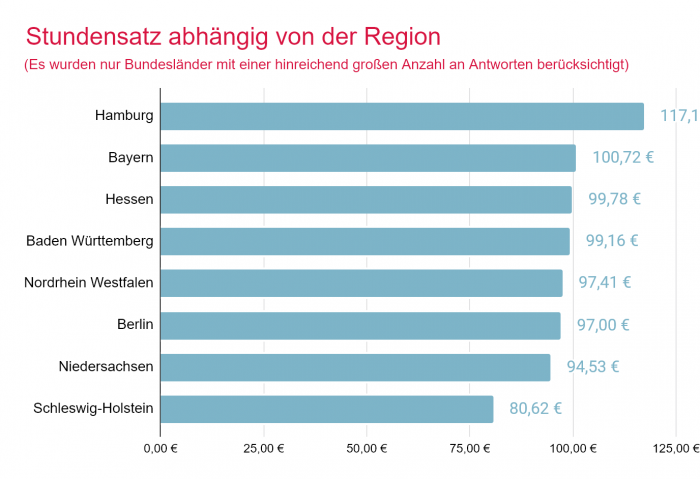 In Hamburg wird am meisten bezahlt, allerdings sind hier auch die Lebenshaltungskosten hoch. (Diagramm: Gulp)