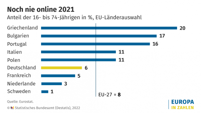 Offliner im europäischen Vergleich (Quelle: Statistisches Bundesamt)