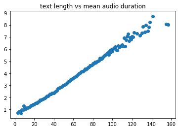 TTS-Dataset-Analyse: Dieser Verlauf zeigt eine konstante Sprechgeschwindigkeit bei einer Satzlänge zwischen 2 und 160 Zeichen. (Screenshot: Thorsten Müller)