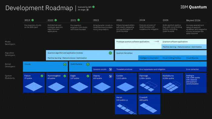 Roadmap für Quantencomputing bis 2025 (Bild: IBM)