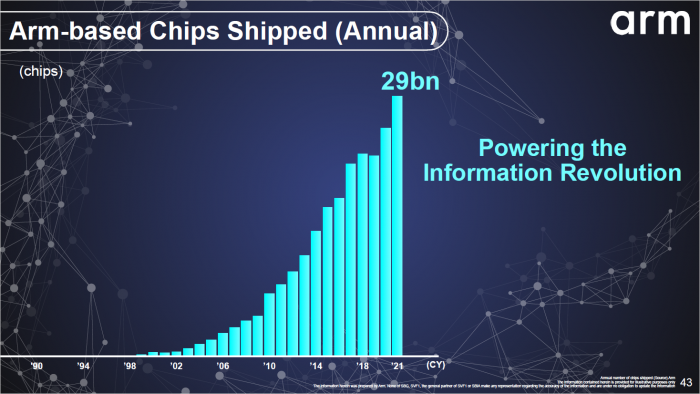 2021 wurden 30 Milliarden ARM-basierte Chips ausgeliefert. (Bild: Softbank)