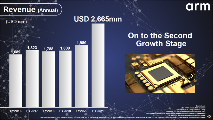 Der Umsatz von ARM stieg kr&auml;ftig ... (Bild: Softbank)