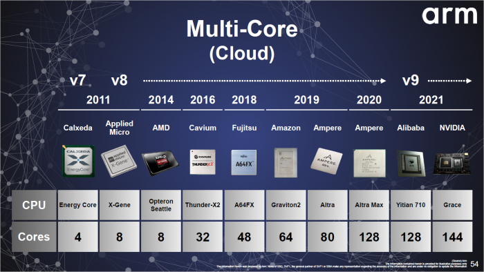 ... werde mit steigender CPU-Kernanzahl bedient. (Bild: Softbank)