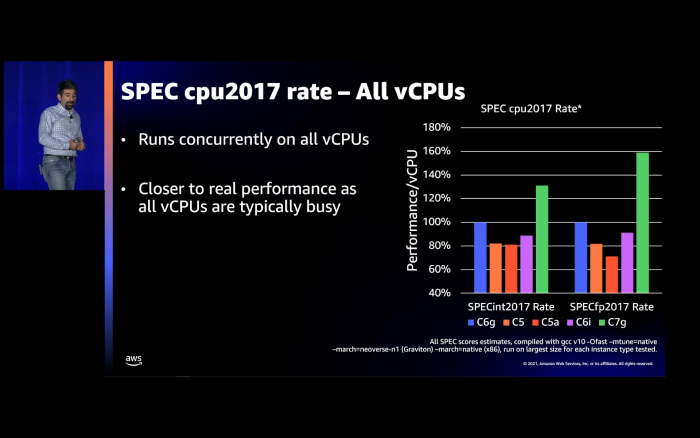 Benchmarks von Graviton3 vs Graviton2 (Bild: AWS)
