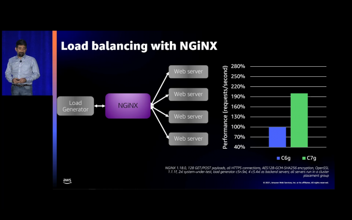 Benchmarks von Graviton3 vs Graviton2 (Bild: AWS)