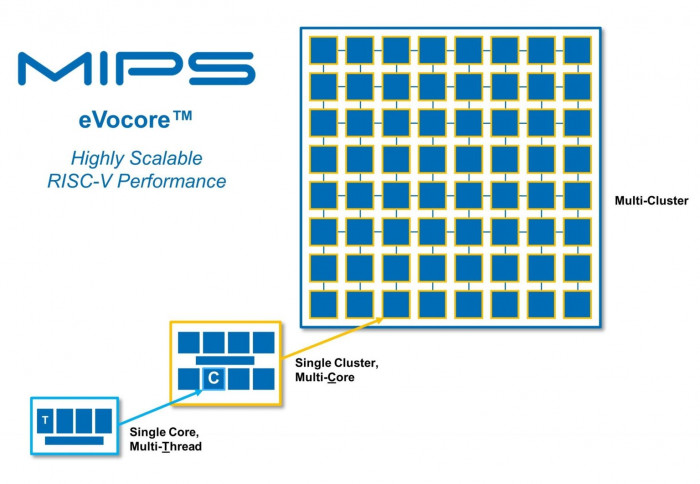 Bis zu acht Prozessorkerne können zu einem Cluster gruppiert werden. Pro Chip sind bis zu 64 Cluster und somit 512 Kerne möglich. (Bild: MIPS)