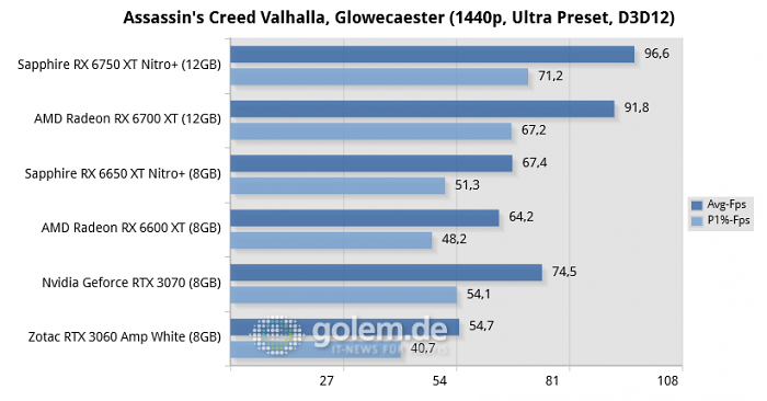 Ryzen 7 5800X3D, 32GB DDR4, Win10 v21H2, Geforce 512.59, Radeon Software 22.10, rBAR on (Bild: Golem.de)