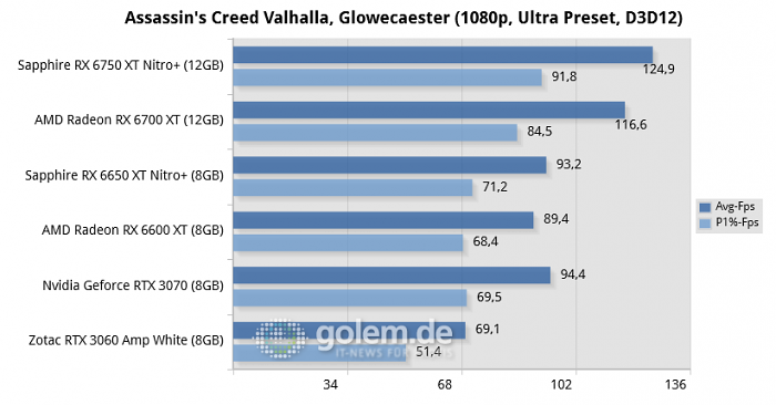 Ryzen 7 5800X3D, 32GB DDR4, Win10 v21H2, Geforce 512.59, Radeon Software 22.10, rBAR on (Bild: Golem.de)