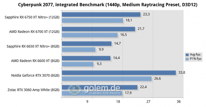 Ryzen 7 5800X3D, 32GB DDR4, Win10 v21H2, Geforce 512.59, Radeon Software 22.10, rBAR on (Bild: Golem.de)