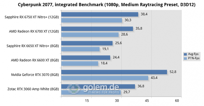 Ryzen 7 5800X3D, 32GB DDR4, Win10 v21H2, Geforce 512.59, Radeon Software 22.10, rBAR on (Bild: Golem.de)