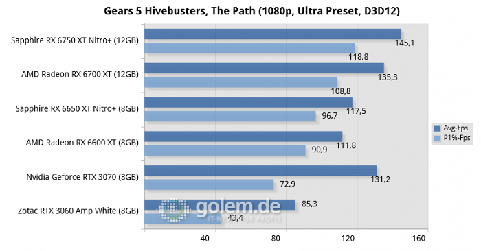 Ryzen 7 5800X3D, 32GB DDR4, Win10 v21H2, Geforce 512.59, Radeon Software 22.10, rBAR on (Bild: Golem.de)