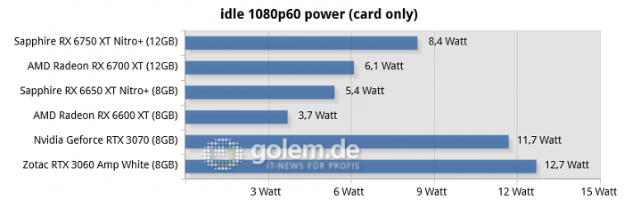 Ryzen 7 5800X3D, 32GB DDR4, Win10 v21H2, Geforce 512.59, Radeon Software 22.10, rBAR on (Bild: Golem.de)