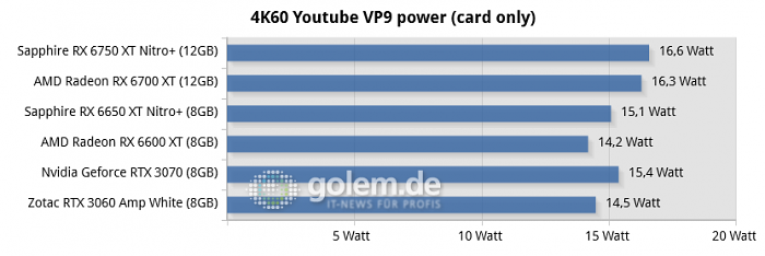 Ryzen 7 5800X3D, 32GB DDR4, Win10 v21H2, Geforce 512.59, Radeon Software 22.10, rBAR on (Bild: Golem.de)