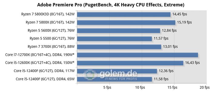 Asus Z690, Asus X570, Geforce RTX 3080, 32 GByte DDR4-3200-CL14, Win10 v21H2, *Win11 v21H2 (Bild: Golem.de)