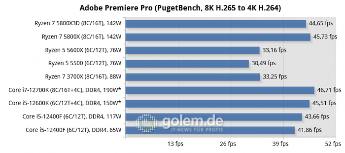 Asus Z690, Asus X570, Geforce RTX 3080, 32 GByte DDR4-3200-CL14, Win10 v21H2, *Win11 v21H2 (Bild: Golem.de)