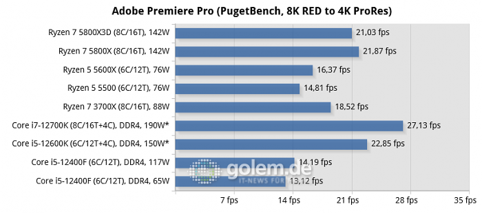 Asus Z690, Asus X570, Geforce RTX 3080, 32 GByte DDR4-3200-CL14, Win10 v21H2, *Win11 v21H2 (Bild: Golem.de)