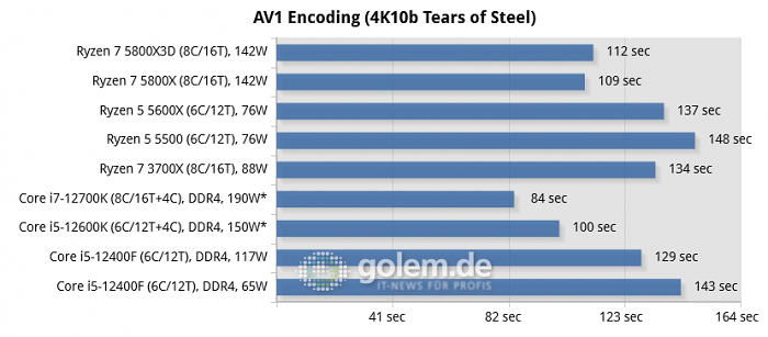 Asus Z690, Asus X570, Geforce RTX 3080, 32 GByte DDR4-3200-CL14, Win10 v21H2, *Win11 v21H2 (Bild: Golem.de)