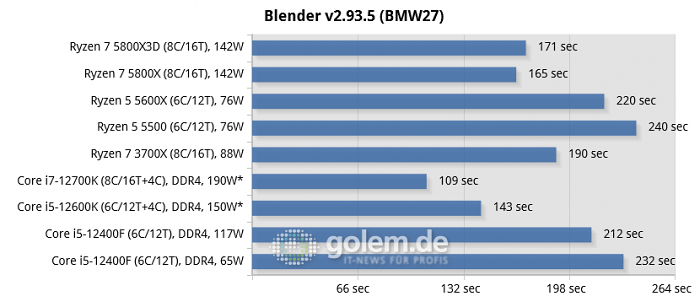 Asus Z690, Asus X570, Geforce RTX 3080, 32 GByte DDR4-3200-CL14, Win10 v21H2, *Win11 v21H2 (Bild: Golem.de)