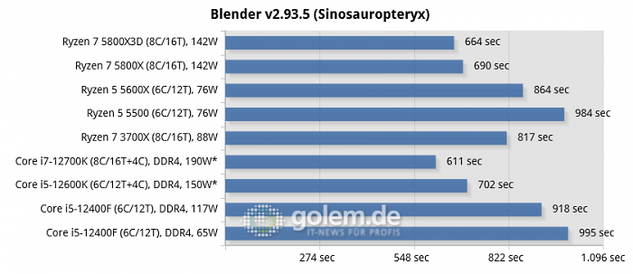 Asus Z690, Asus X570, Geforce RTX 3080, 32 GByte DDR4-3200-CL14, Win10 v21H2, *Win11 v21H2 (Bild: Golem.de)